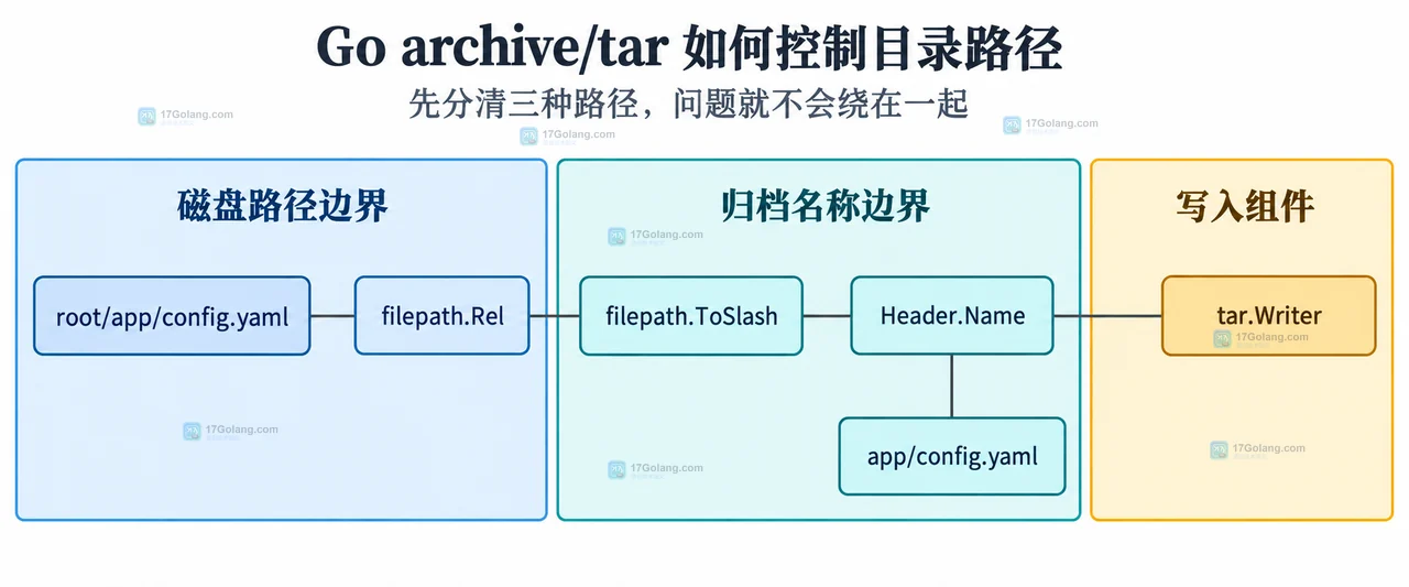 Go tar Header.Name、Typeflag、Linkname 与归档条目类型的静态关系示意