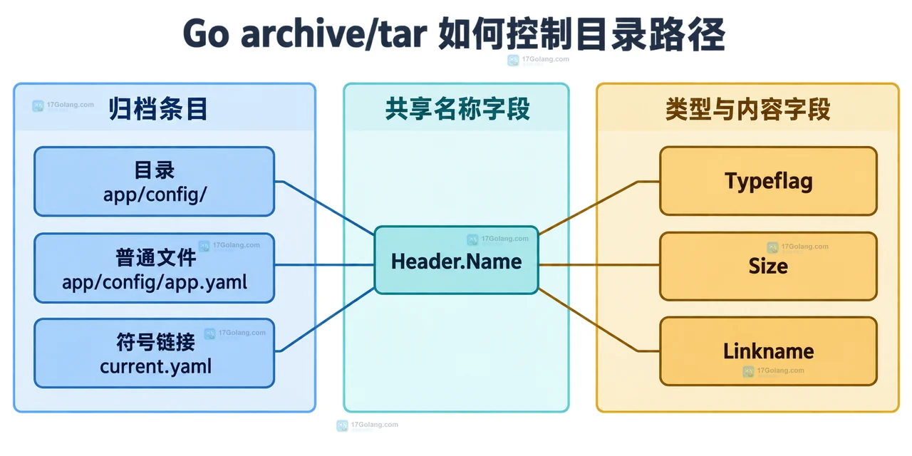 Go archive/tar 中磁盘路径、相对归档路径、Header.Name 与 tar.Writer 的静态关系示意