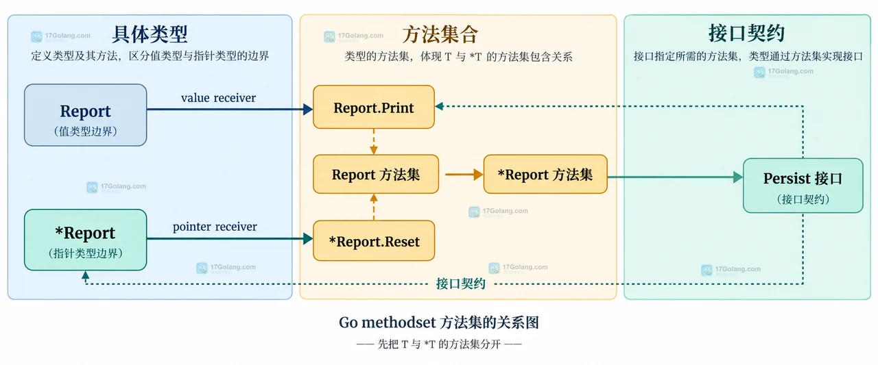 Go methodset 中可寻址变量、map 元素、指针方法与接口实现检查的静态边界