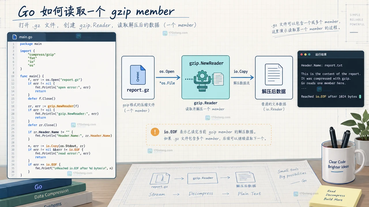 单个 gzip 成员从 report.gz 经过 gzip.NewReader 和 io.Copy 解压到结果数据的操作示意图