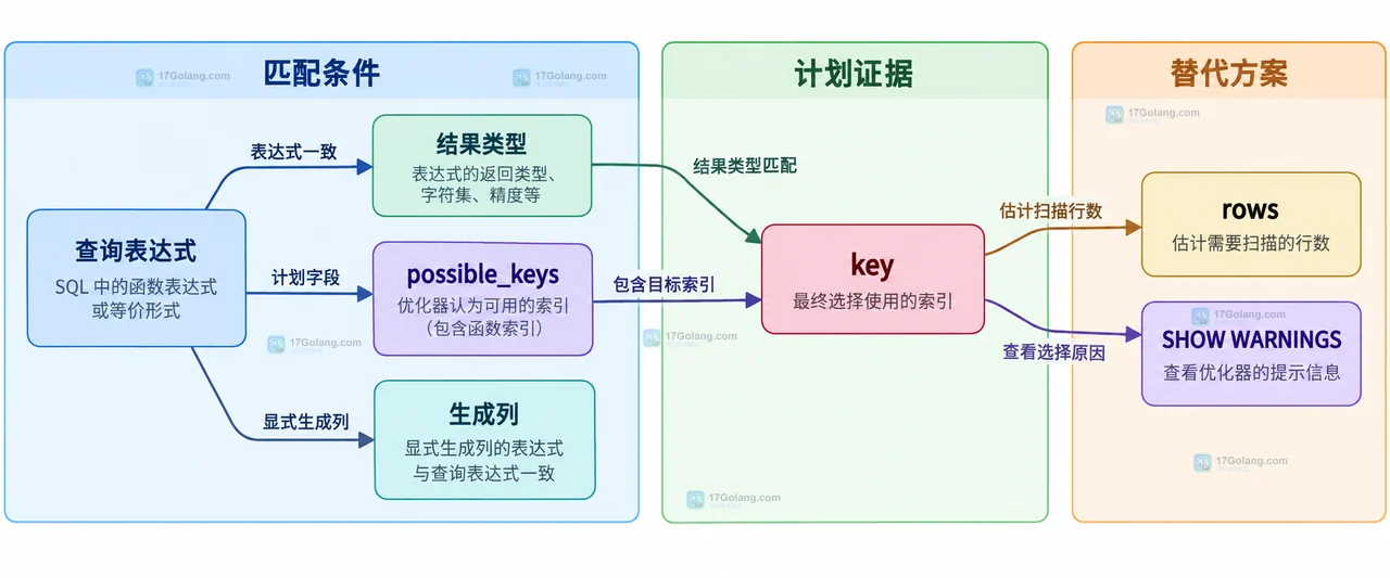 MySQL orders 表中 created_at、DATE(created_at)、idx_created_day 与 WHERE DATE(created_at) 的函数索引关系示意图