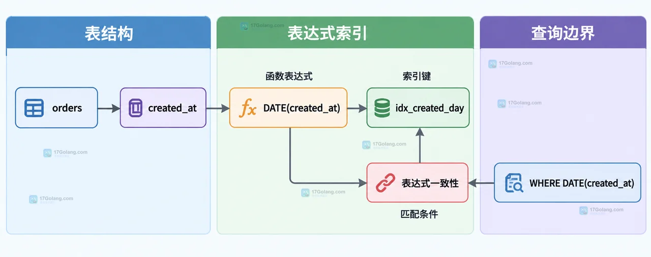 MySQL 函数索引排查中查询表达式、结果类型、possible_keys、key、rows、SHOW WARNINGS 与生成列的关系示意图
