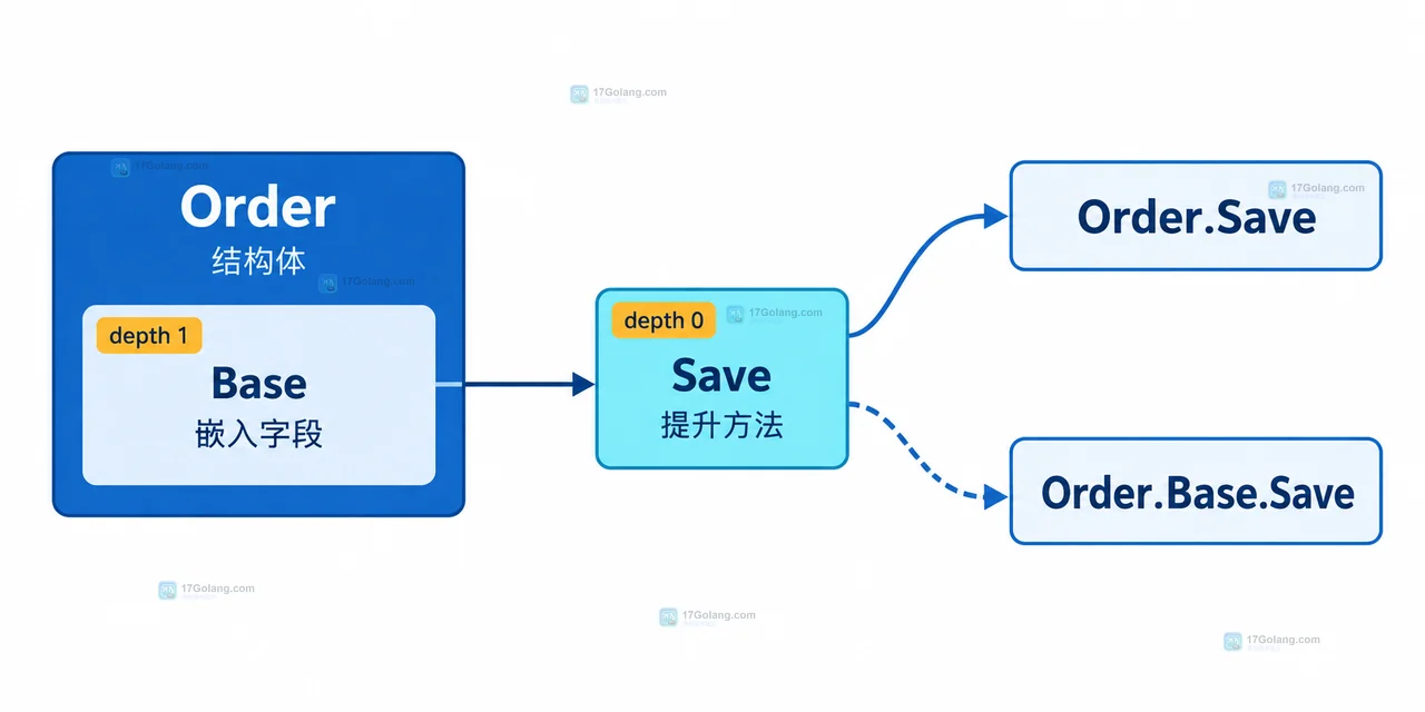 Go embedding 结构体中 Order、Base 与 Save 提升方法的字段路径关系示意图