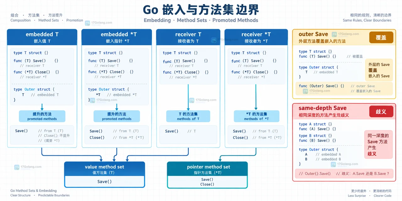 Go embedding 中 T 与指针接收者方法集以及同名方法覆盖边界示意图