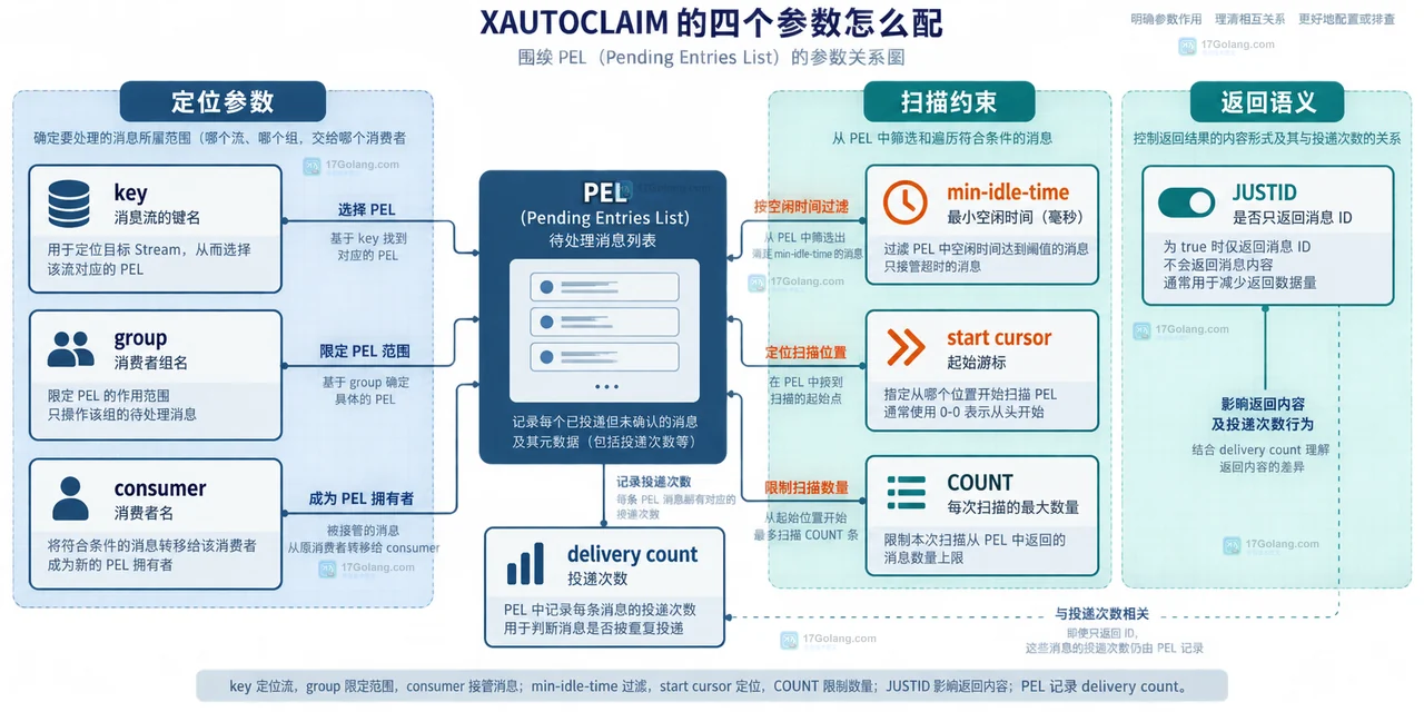 Redis Streams 消费者组中 Stream entry、PEL、消费者、XPENDING 与 XACK 的静态关系示意图