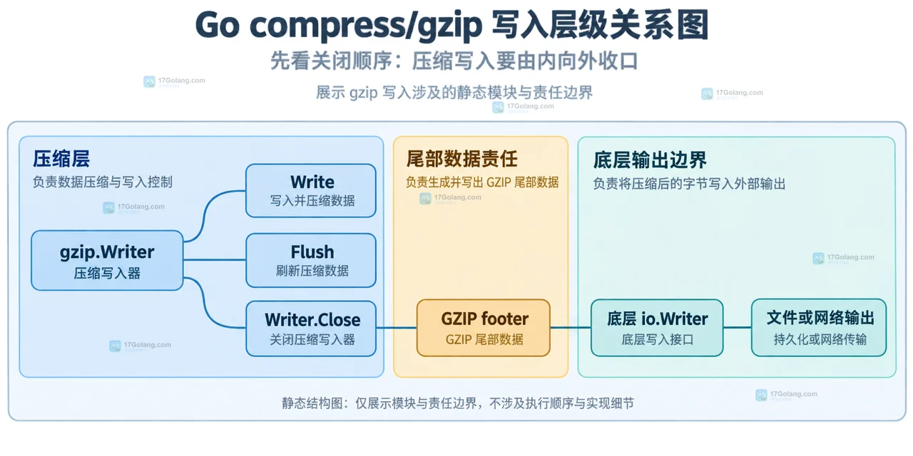 compress/gzip Reader 读到 EOF 才完成尾部校验的静态关系示意图
