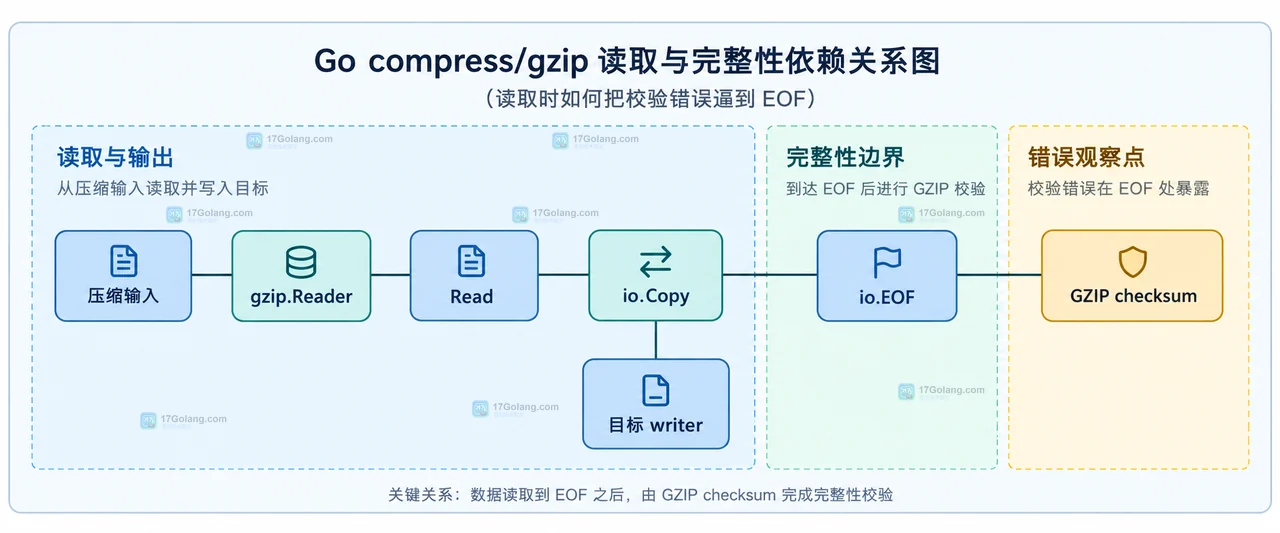 compress/gzip 写入层级与关闭责任的静态关系示意图
