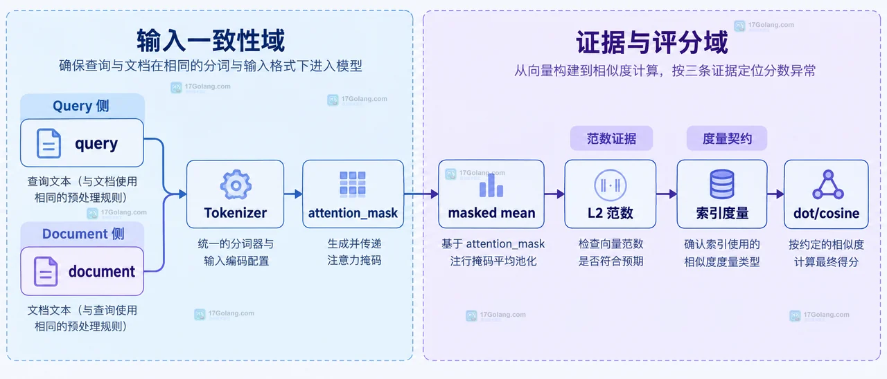 embedding 归一化边界结构示意:Transformer、Pooling、Normalize 与相似度度量的关系