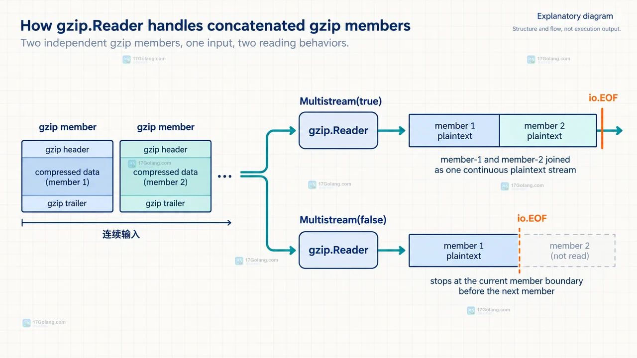 Go gzip Reset 返回值区分正常结束和损坏尾部示意图