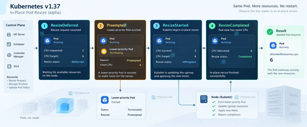 Kubernetes v1.37 原地扩容 Deferred Pod、节点资源差值与低优先级抢占关系示意图
