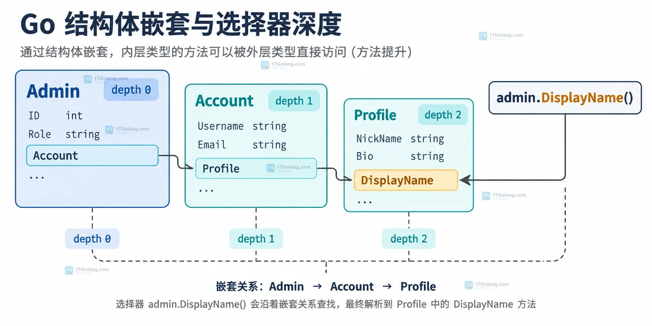 Go 命名字段、包装方法和窄接口的 API 边界结构示意图