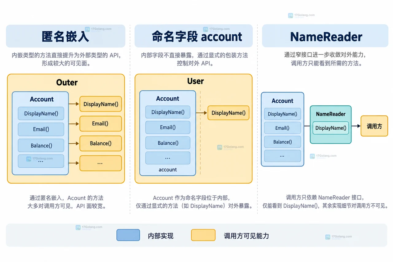 Go 结构体嵌入层级与 DisplayName 选择器深度的结构示意图