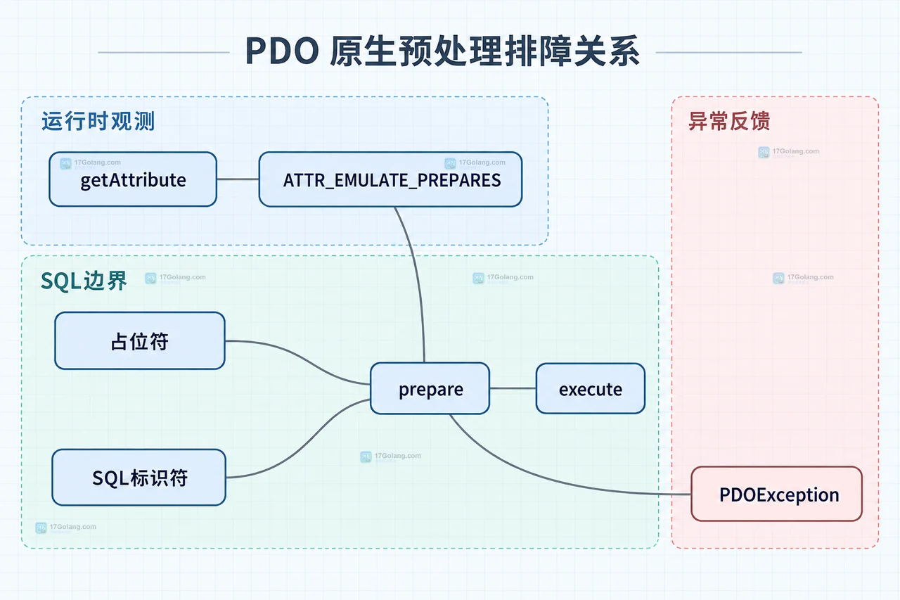 PHP PDO_MYSQL 连接、原生预处理属性与 PDOStatement 参数的静态关系示意图