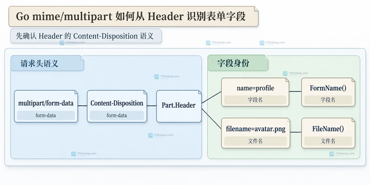 Go ParseMultipartForm 生成 multipart.Form 并分出 Value 与 File 映射的静态关系示意图