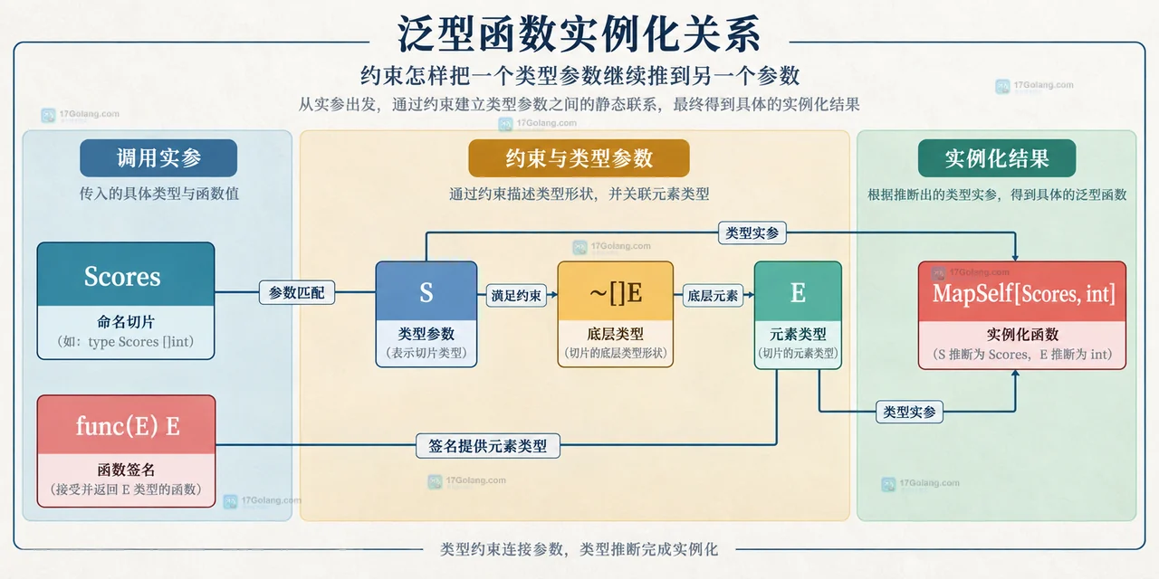 Go 类型推断中普通实参、赋值上下文、约束和实例化结果的静态边界图
