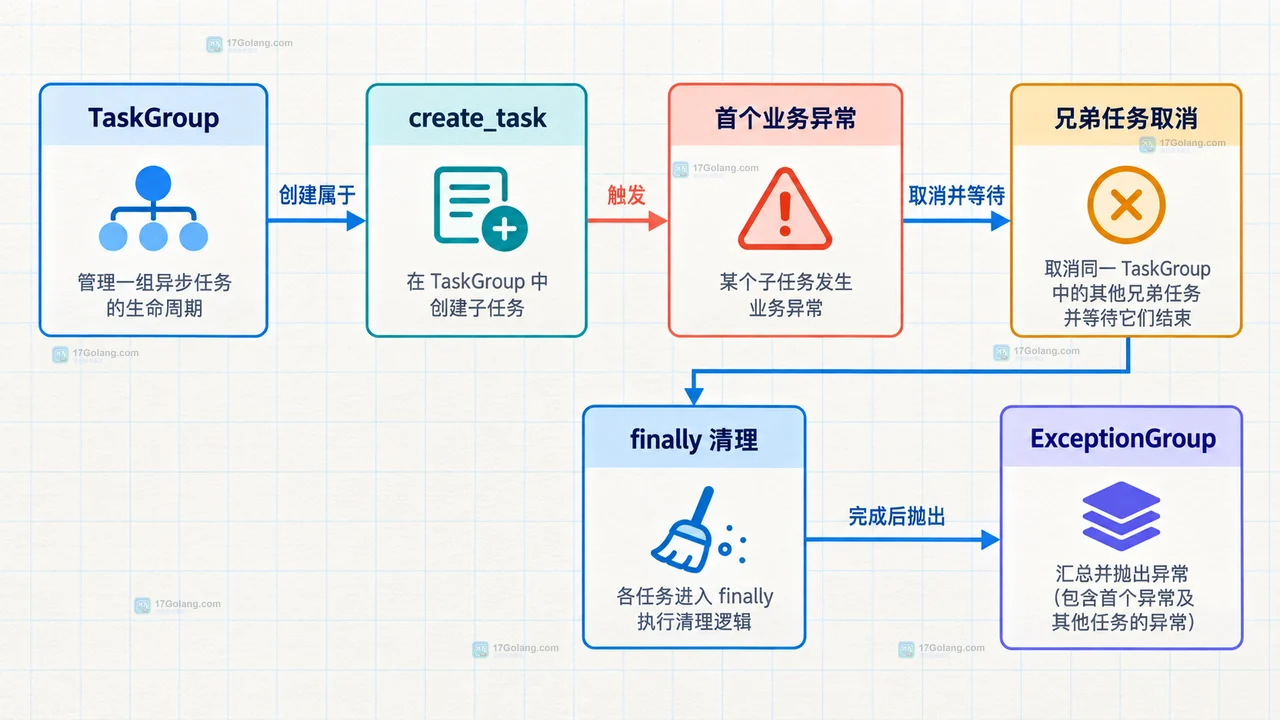 asyncio TaskGroup 失败怎么配置或排查