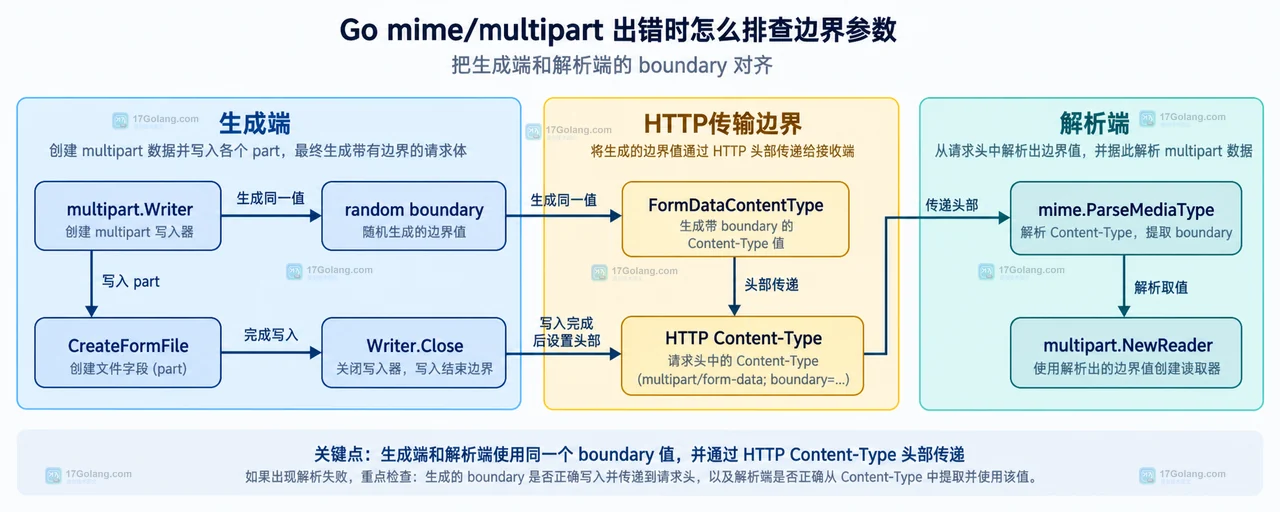 Go mime multipart 中 HTTP 请求头的 Content-Type、boundary 参数与 multipart Reader 的静态关系示意图