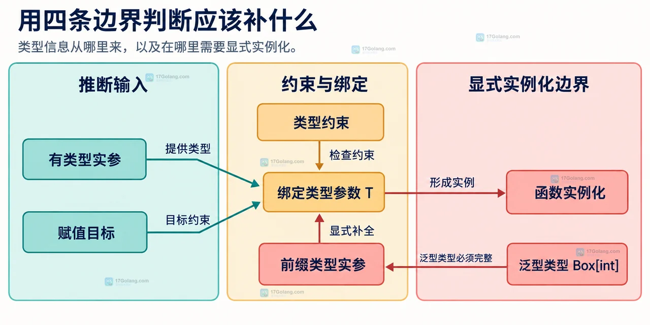 Go 泛型类型推断中 Scores、S、切片约束、E 与 MapSelf 实例化的静态关系图