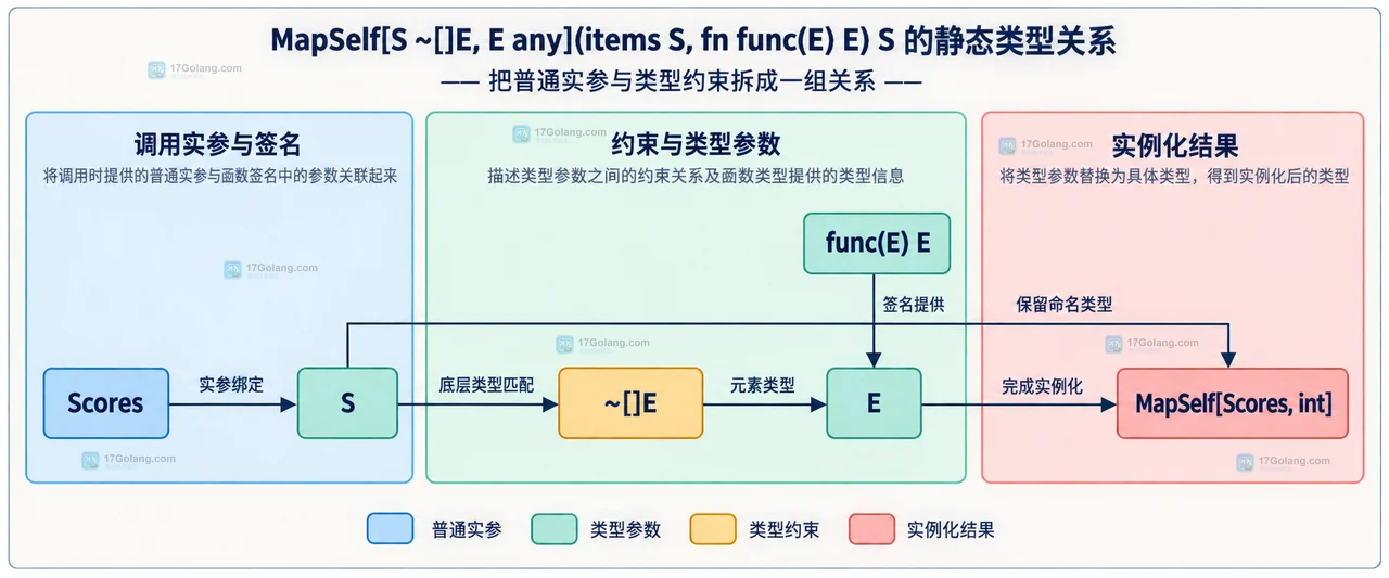 Go inference 推断错误排查中普通实参、赋值上下文、类型约束和显式实例化的静态边界图