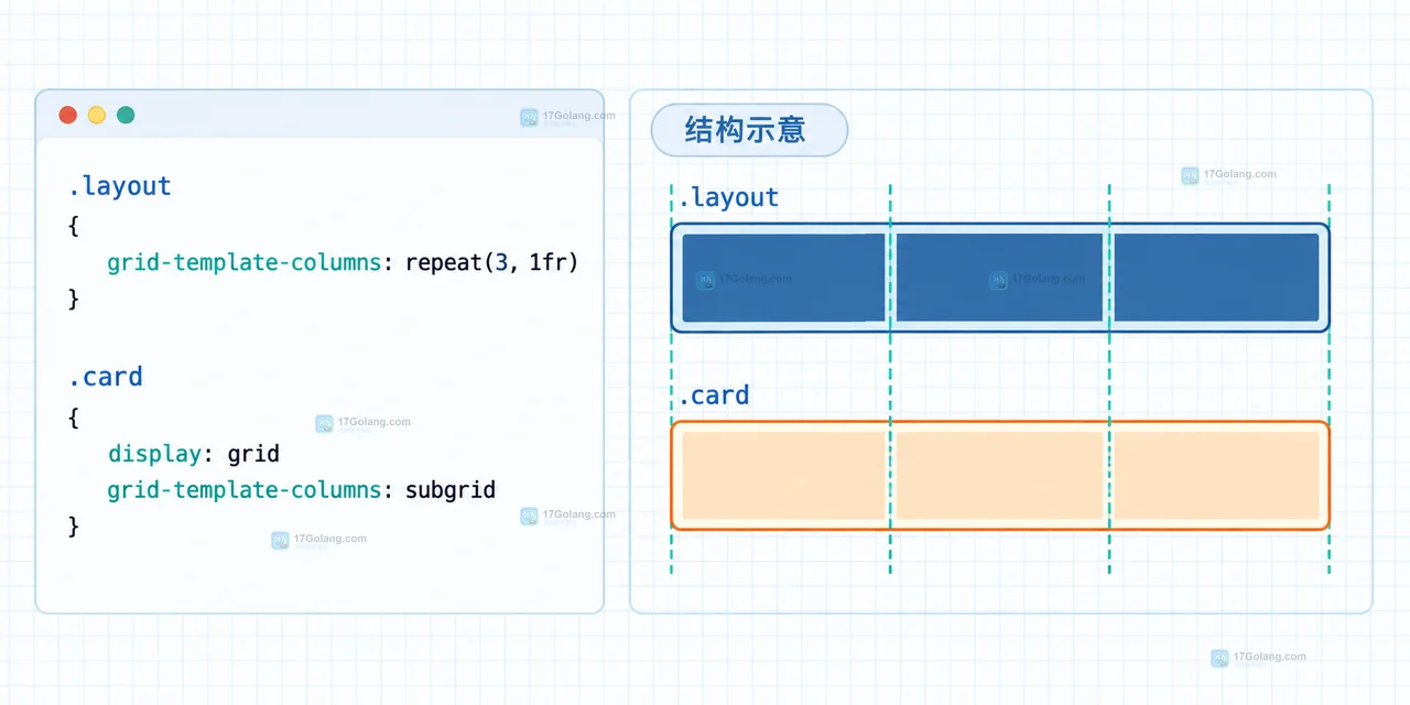 CSS subgrid父级网格、继承轴、网格线映射和隐式轨道的排查边界示意图