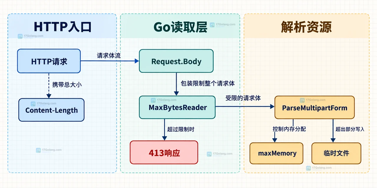 Go MultipartReader、NextPart、LimitReader 和单文件上限的静态关系图