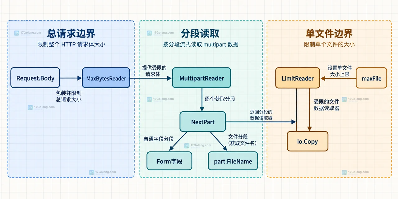 Go multipart 请求总大小、MaxBytesReader、ParseMultipartForm 内存预算和临时文件的静态关系图