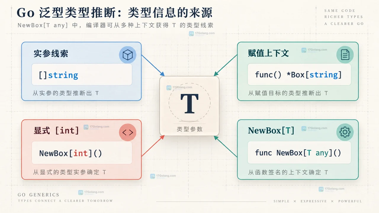 Go 泛型 any 方法约束和类型集合的能力边界关系示意图