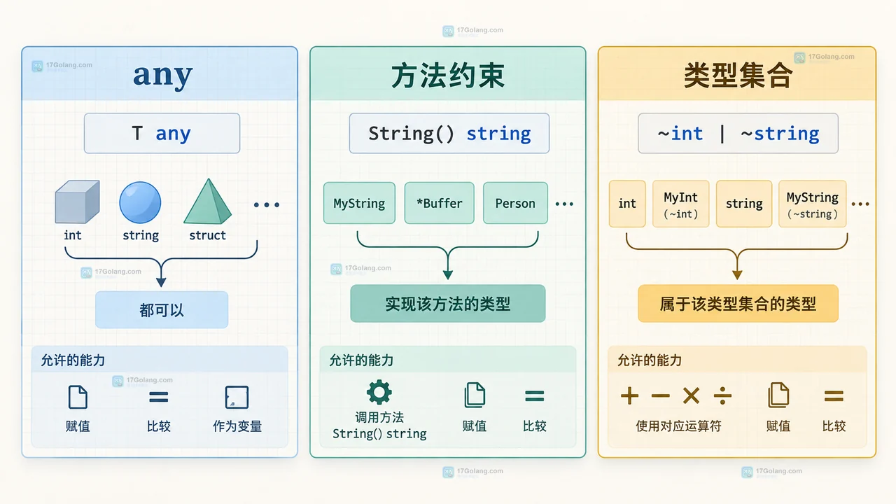 Go inference 从实参赋值上下文和显式类型参数得到 T 的关系示意图