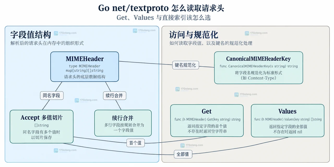 Go net/textproto 原始请求头文本、ReadMIMEHeader 与 MIMEHeader 的静态边界关系图