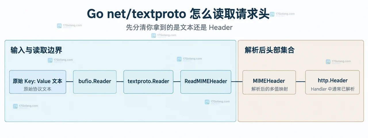 Go MIMEHeader 的重复请求头、续行合并、Get 首值与 Values 全值关系示意图