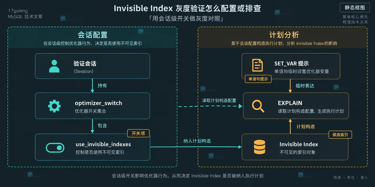 MySQL orders 表、Invisible Index、索引元数据与 EXPLAIN 查询计划的静态关系框图