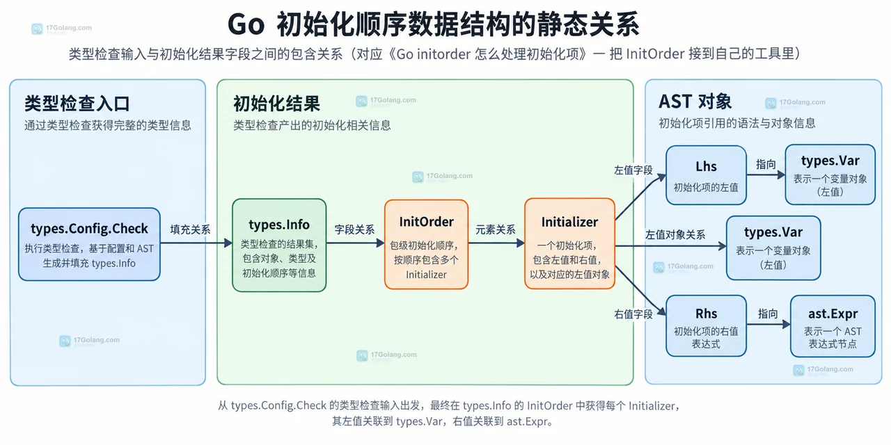Go initorder 包级变量与函数依赖的静态关系示意图