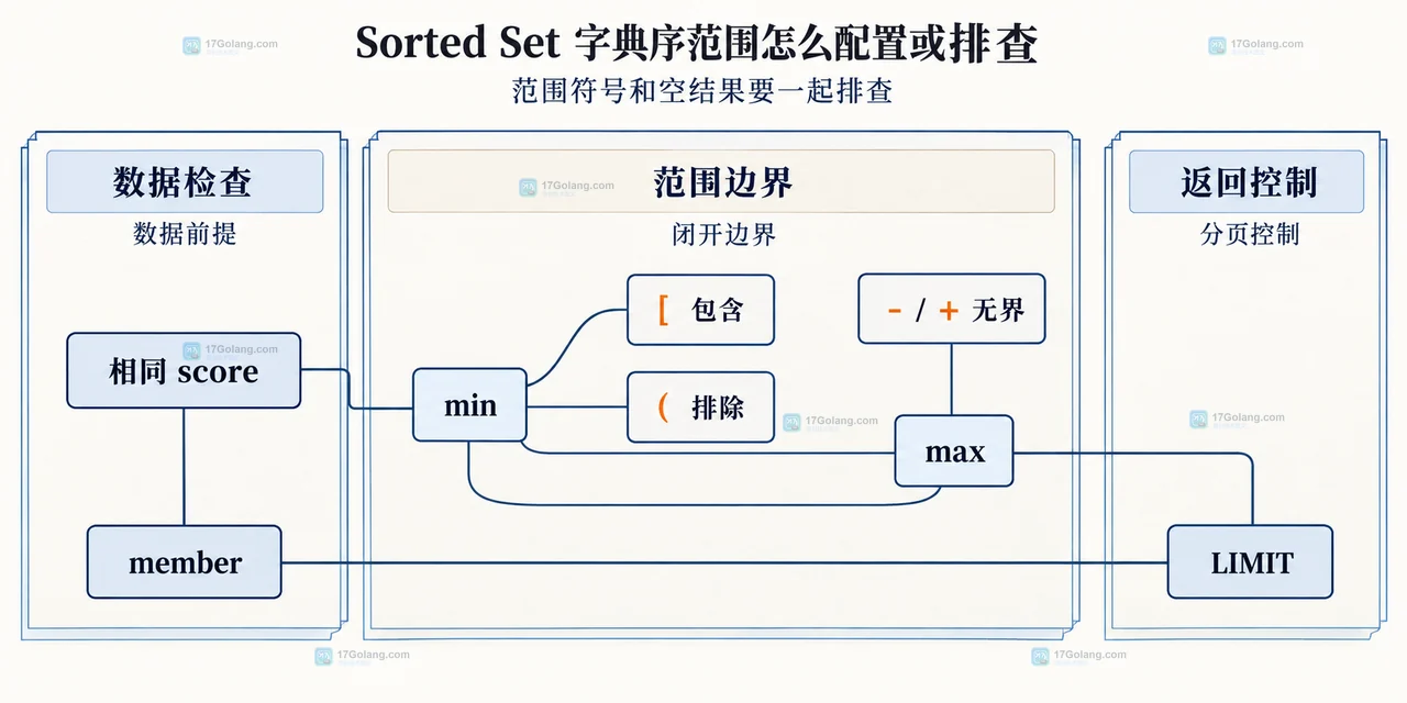 Redis Sorted Set 字典序范围排查中相同 score、min max 边界符号、无界范围和 LIMIT 的关系示意图
