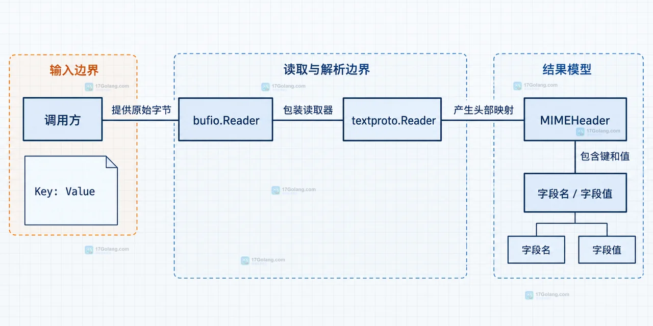 Go net/textproto 非法字段分类示意：ReadMIMEHeader、冒号分隔、字段名 token、字段值字节与 ProtocolError 的静态关系