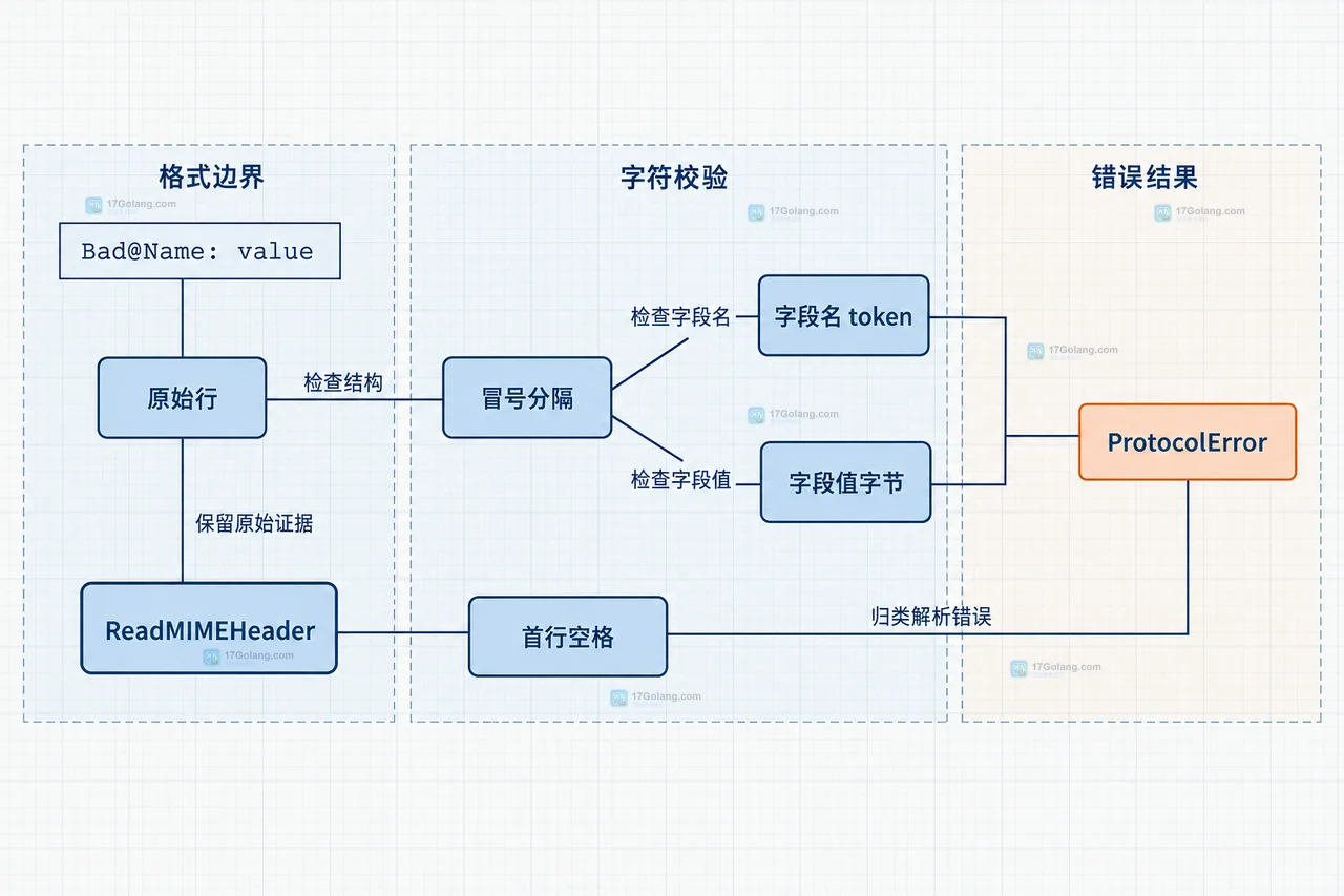 Go net/textproto 的读取边界示意：bufio.Reader、textproto.Reader、MIMEHeader 与字段名和值的静态关系