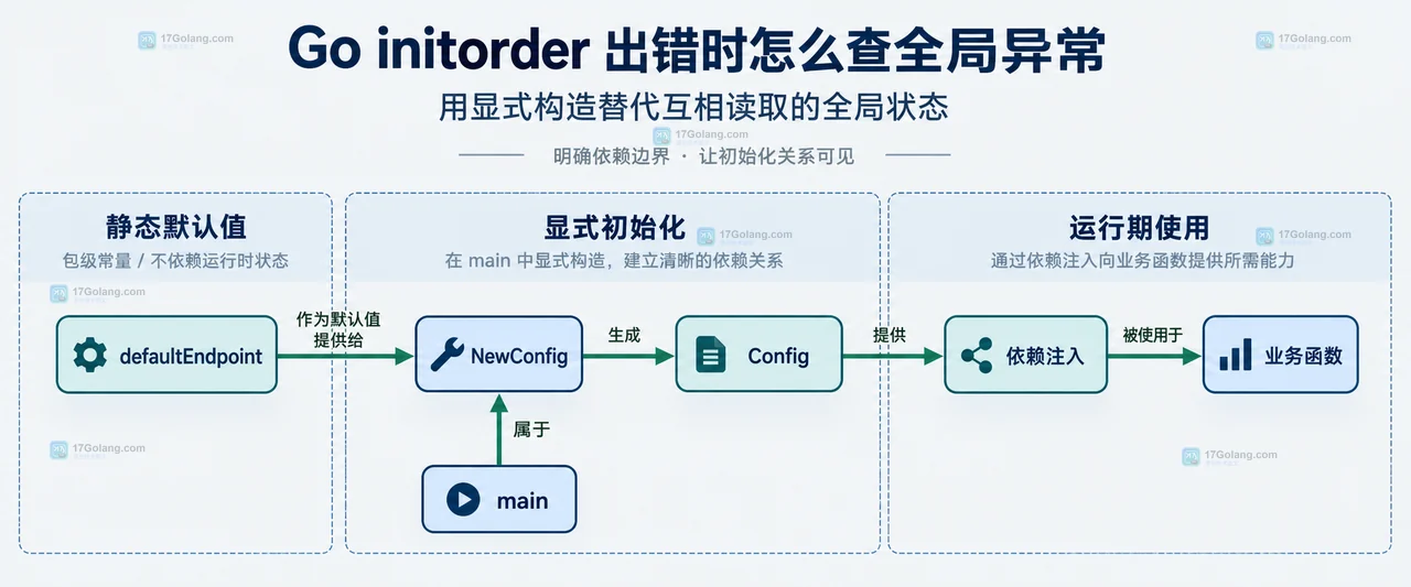 Go initorder 初始化循环中 config、load、endpoint 与 init 函数的静态依赖框图