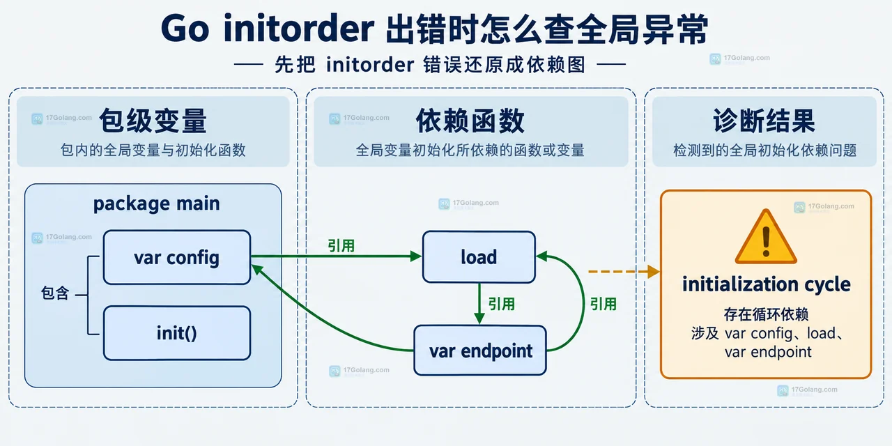 Go 初始化修复后默认配置、NewConfig、main、依赖注入与业务函数的静态边界框图