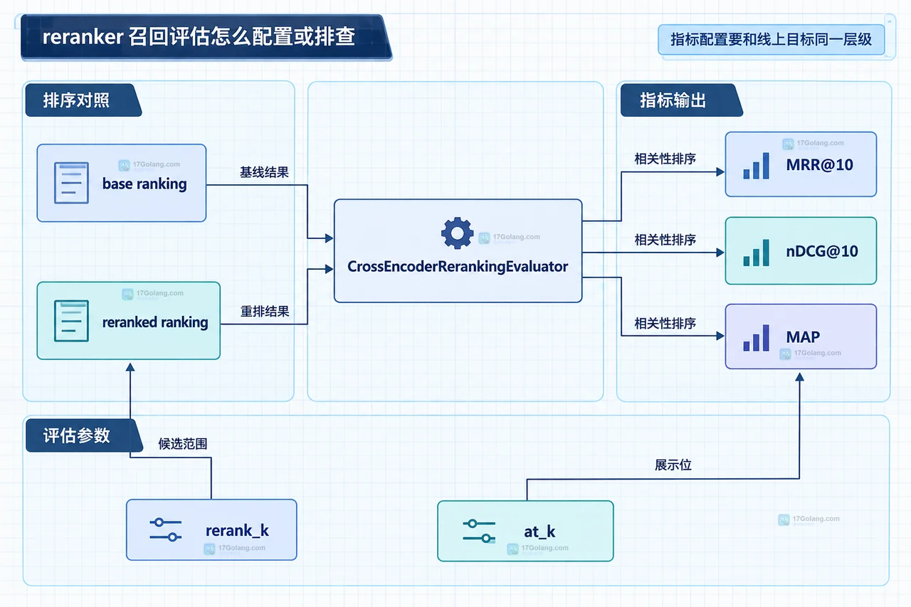 reranker 召回评估中查询、正例、负例与候选数量的静态关系框图