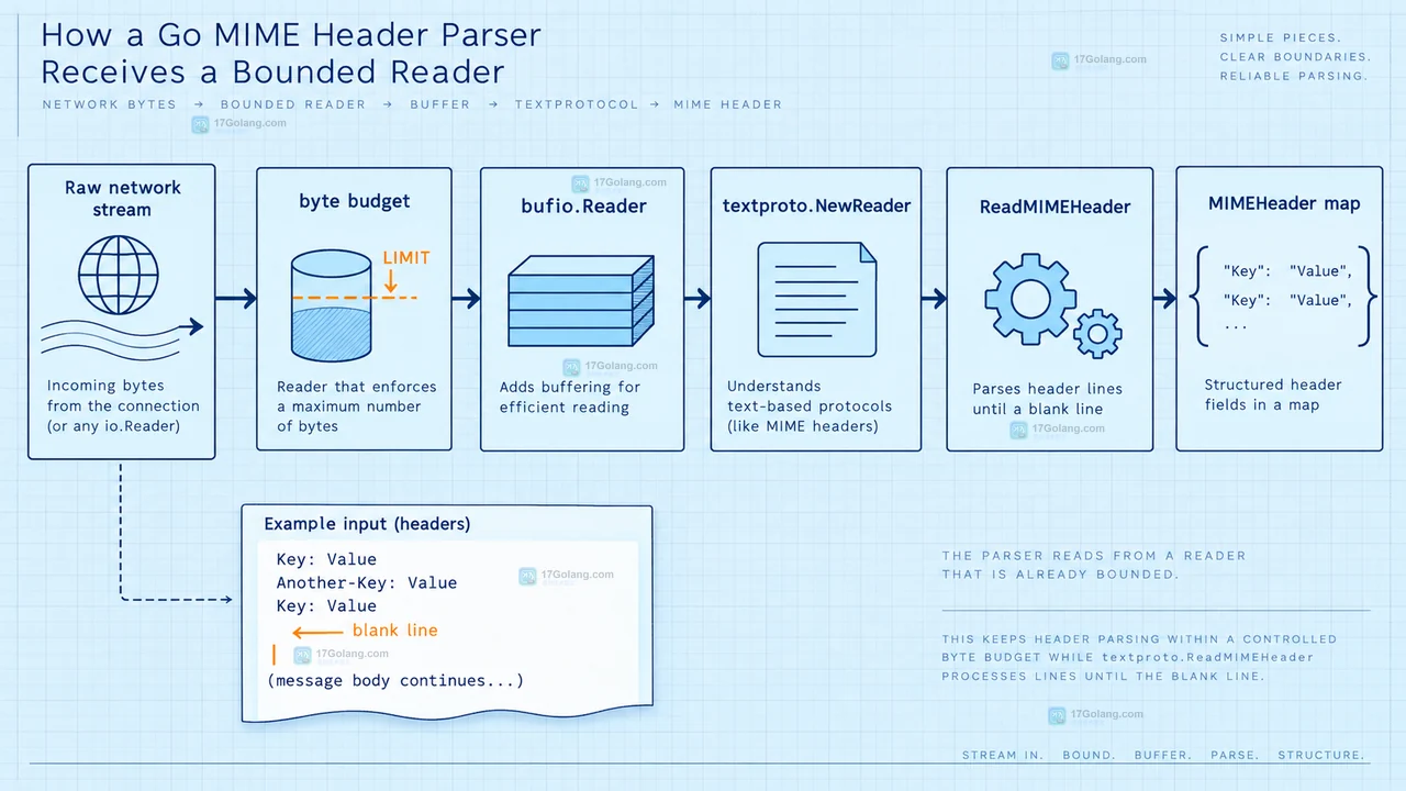 Go http.Server 的 MaxHeaderBytes、MaxHeaderValueCount、ReadHeaderTimeout 与请求体分离示意图