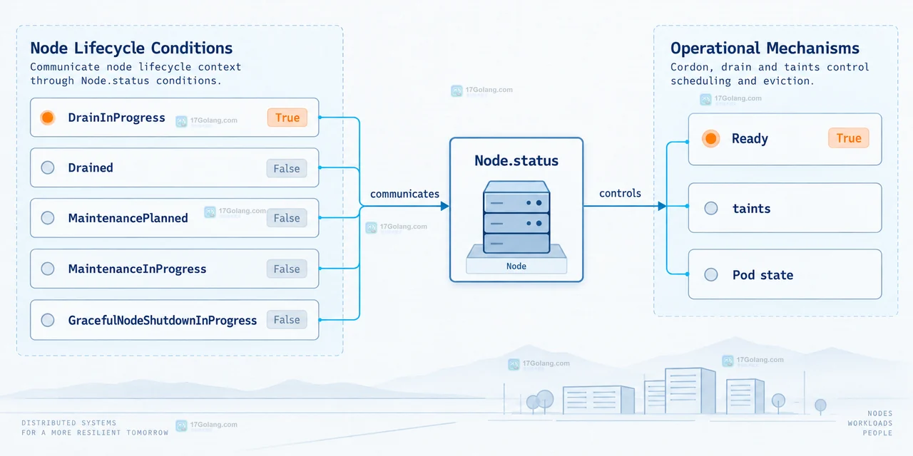 kubectl 读取 Kubernetes Node status conditions 的终端与状态面板示意图