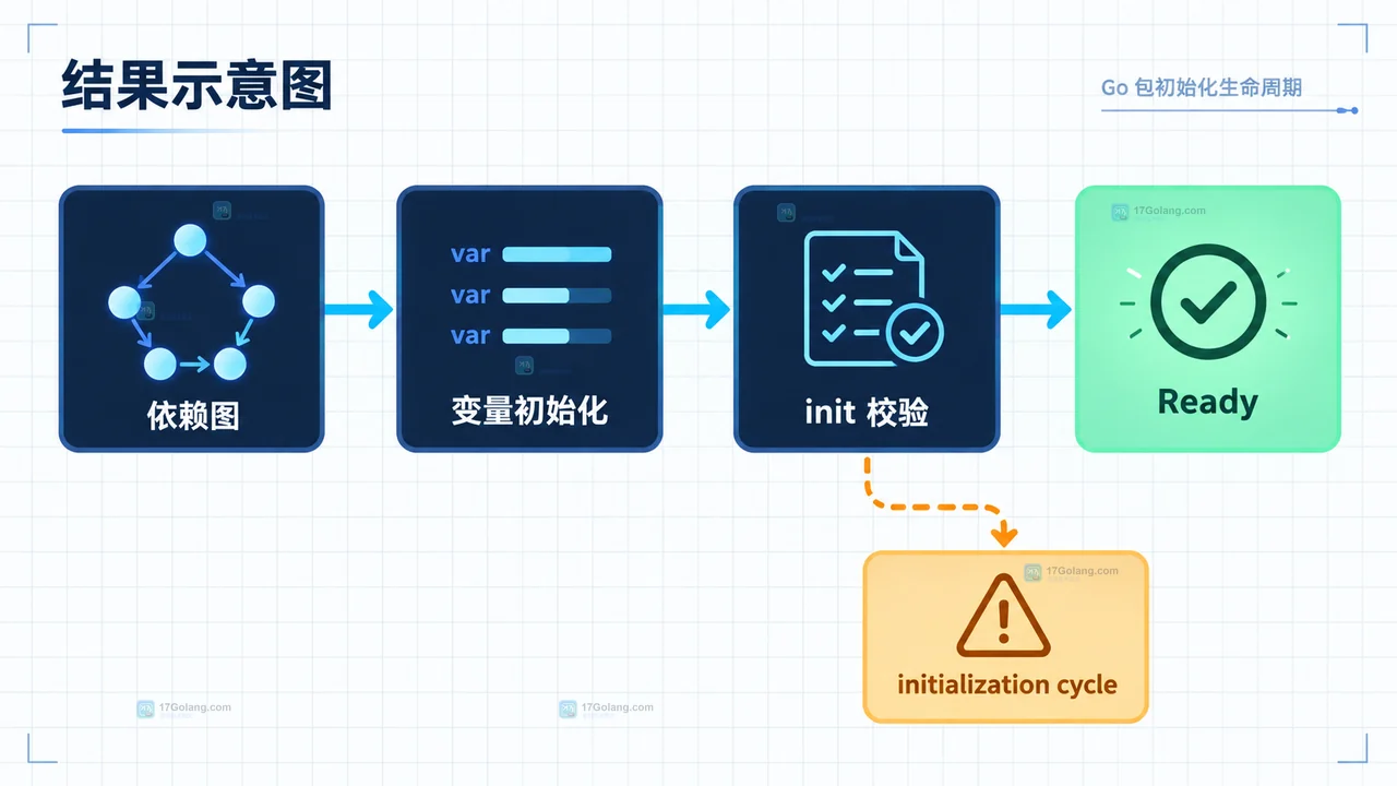 Go initorder 显式依赖操作示意图