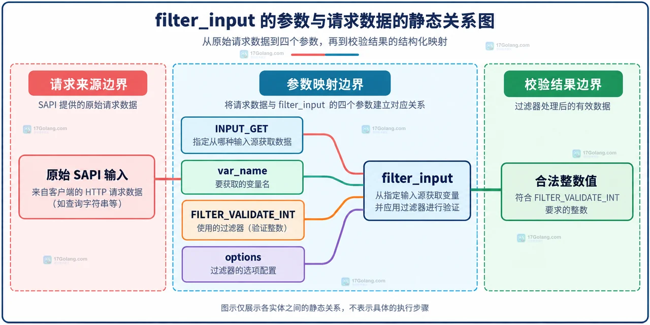 PHP filter_input 对 page 请求参数映射到缺失值 null、校验失败 false 和合法整数的关系示意图