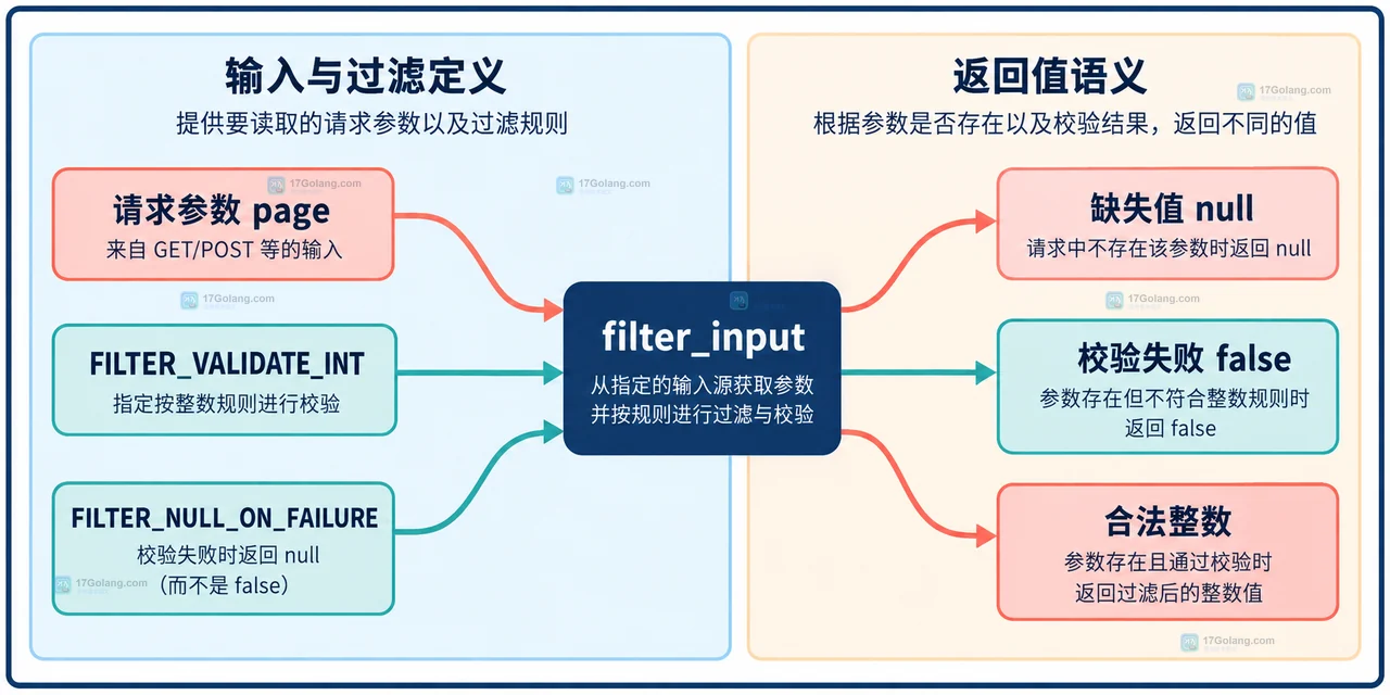 PHP filter_input 中原始 SAPI 输入、INPUT_GET、字段名、整数校验和 options 的静态关系示意图