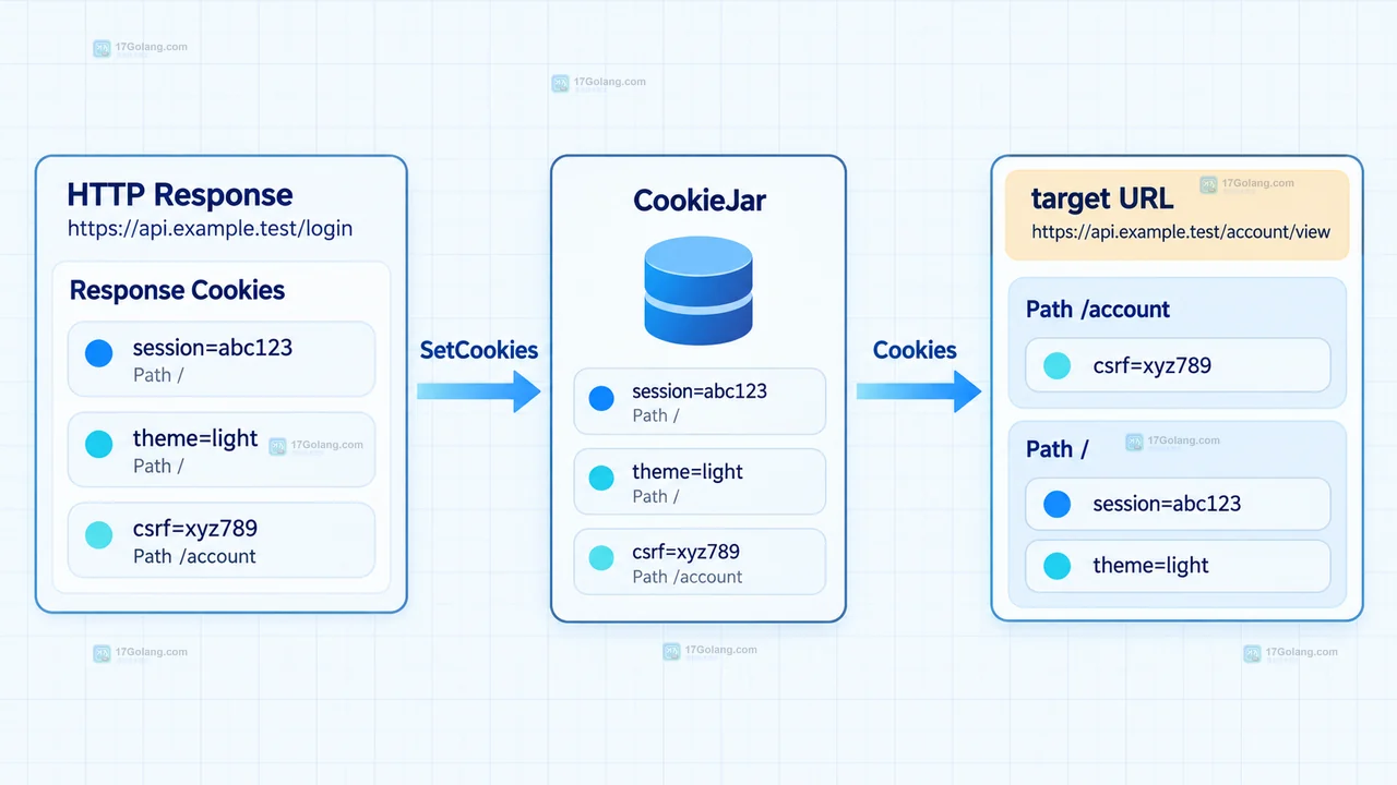Go cookiejar.Cookies 结果示意图:同名 sid 按 /account 与 / 的 Path 长度排序