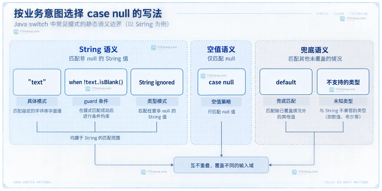Java switch pattern null 的选择器、空值分支、类型模式与 default 覆盖边界关系示意图
