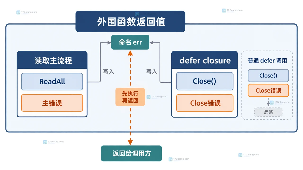 Go 文件读取成功失败与 Close 错误合并策略的静态决策关系示意图