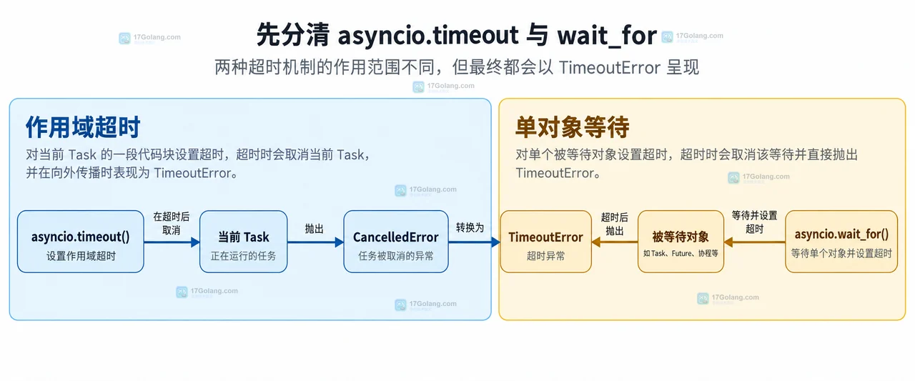 asyncio 取消链、TimeoutError 与 done pending 集合关系示意图