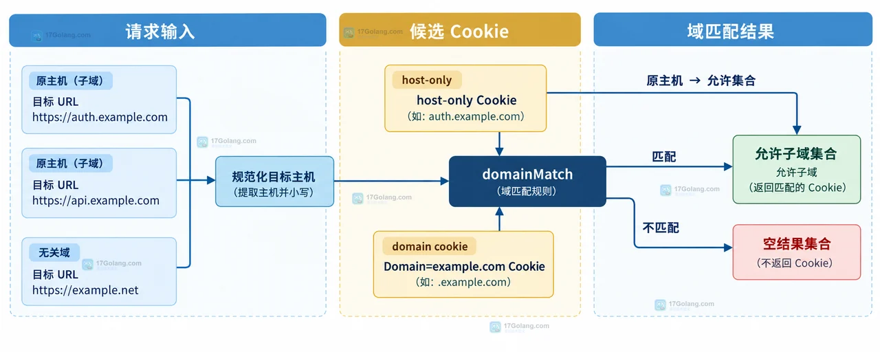 Go http.CookieJar 域归属示意图:接收主机、Cookie Domain、HostOnly 和 Jar 条目之间的静态关系