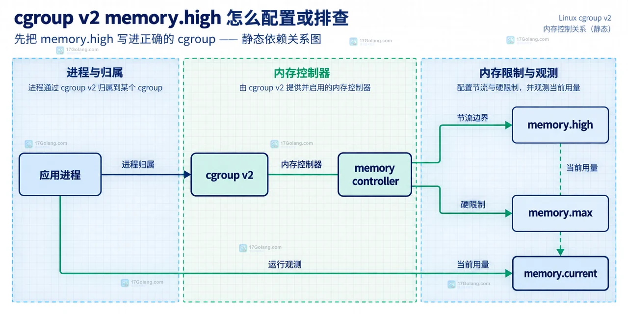 cgroup v2 中应用进程、memory 控制器、memory.high、memory.current 与 memory.max 的静态关系框图