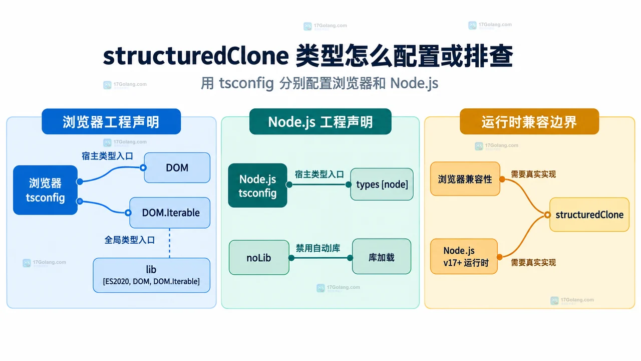 浏览器与 Node.js structuredClone tsconfig 声明入口和运行时兼容边界示意图